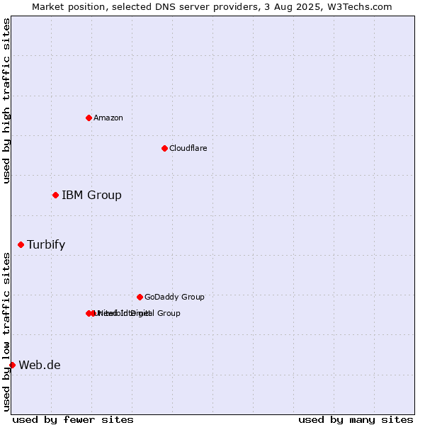 Market position of IBM Group vs. Turbify vs. Web.de