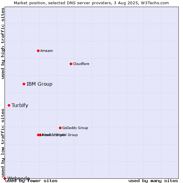 Market position of IBM Group vs. Turbify vs. Webnode
