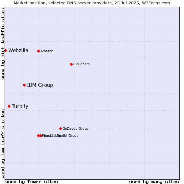Market position of IBM Group vs. Turbify vs. Webzilla