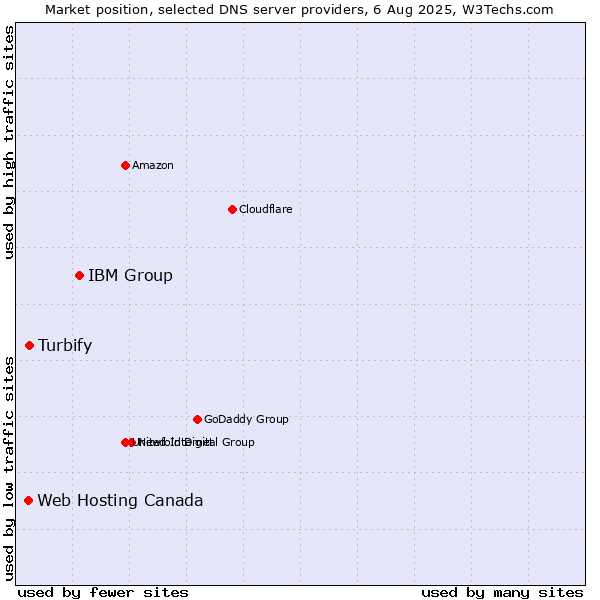 Market position of IBM Group vs. Turbify vs. Web Hosting Canada