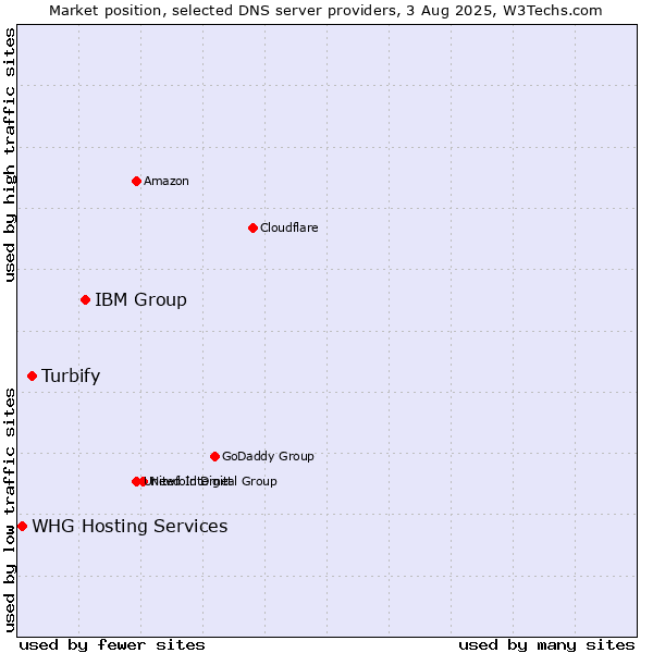 Market position of IBM Group vs. Turbify vs. WHG Hosting Services