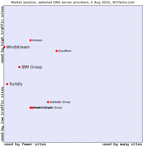 Market position of IBM Group vs. Turbify vs. Windstream