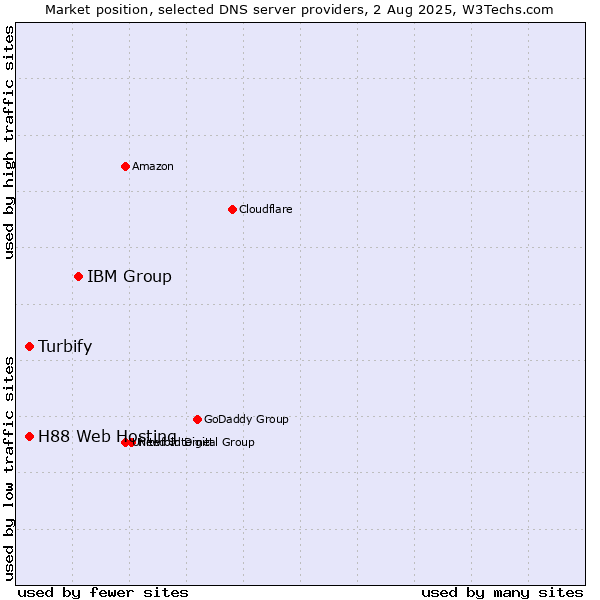 Market position of IBM Group vs. Turbify vs. H88 Web Hosting