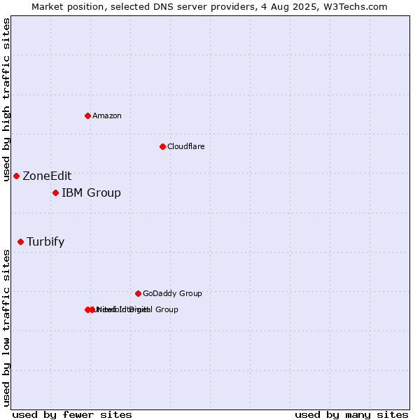 Market position of IBM Group vs. Turbify vs. ZoneEdit