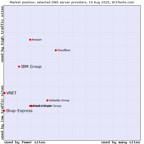 Market position of IBM Group vs. VNET vs. Shop-Express