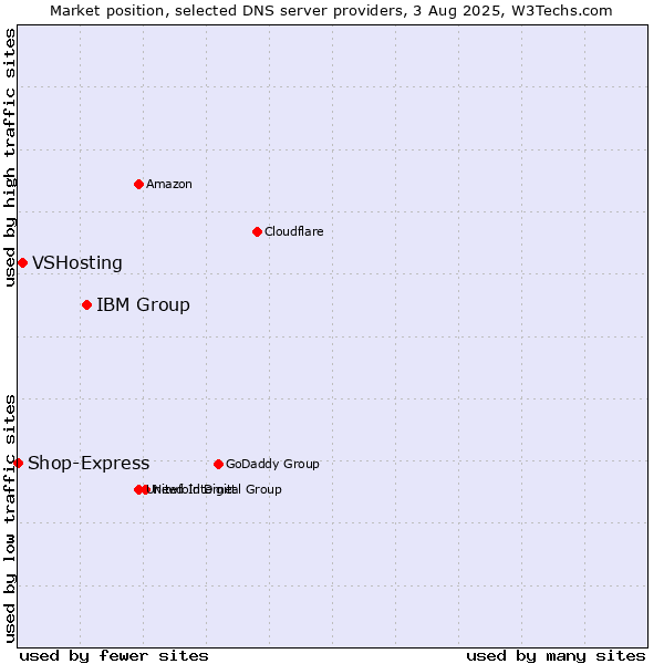 Market position of IBM Group vs. VSHosting vs. Shop-Express
