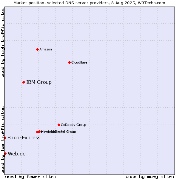 Market position of IBM Group vs. Web.de vs. Shop-Express