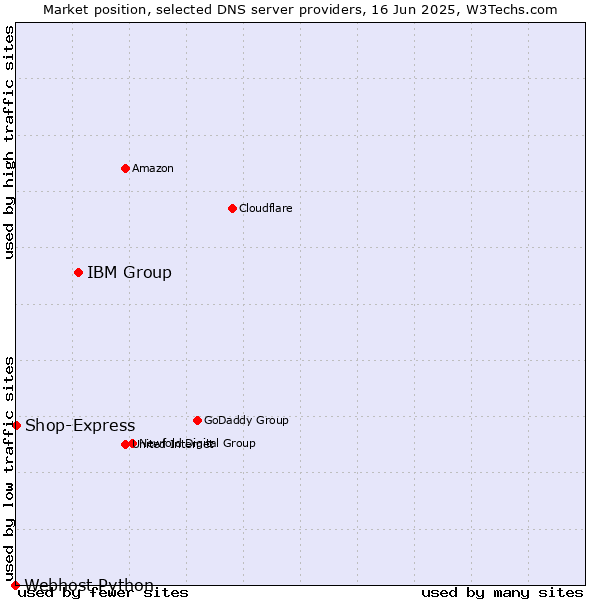 Market position of IBM Group vs. Shop-Express vs. Webhost Python