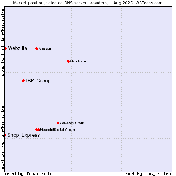 Market position of IBM Group vs. Webzilla vs. Shop-Express