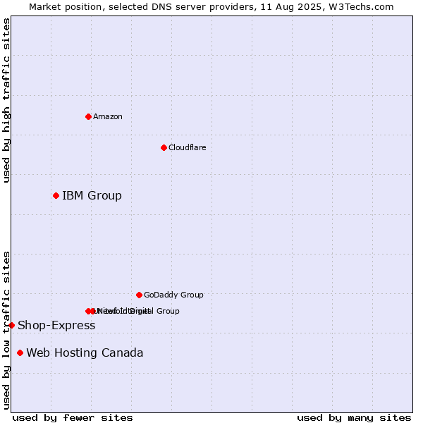 Market position of IBM Group vs. Web Hosting Canada vs. Shop-Express