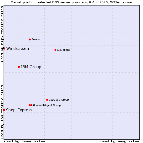Market position of IBM Group vs. Windstream vs. Shop-Express