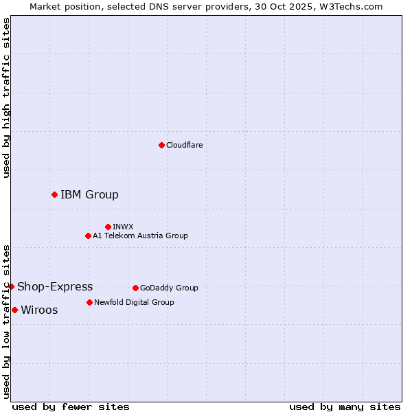 Market position of IBM Group vs. Wiroos vs. Shop-Express