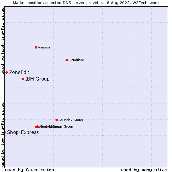 Market position of IBM Group vs. ZoneEdit vs. Shop-Express