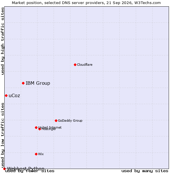 Market position of IBM Group vs. uCoz vs. Webhost Python