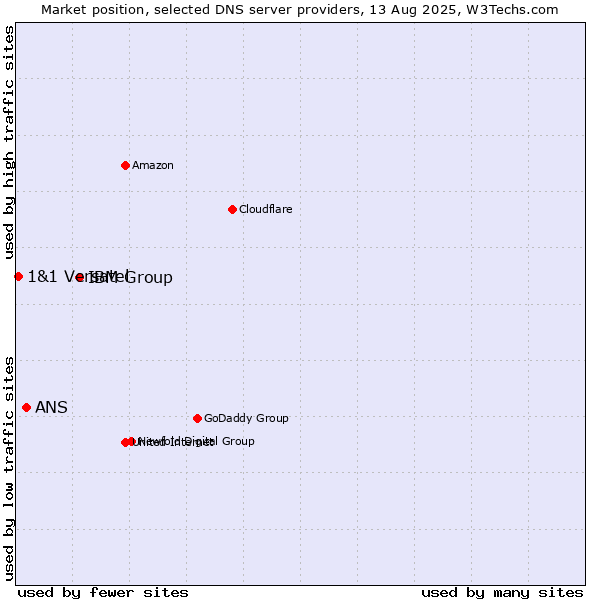 Market position of IBM Group vs. ANS vs. 1&1 Versatel