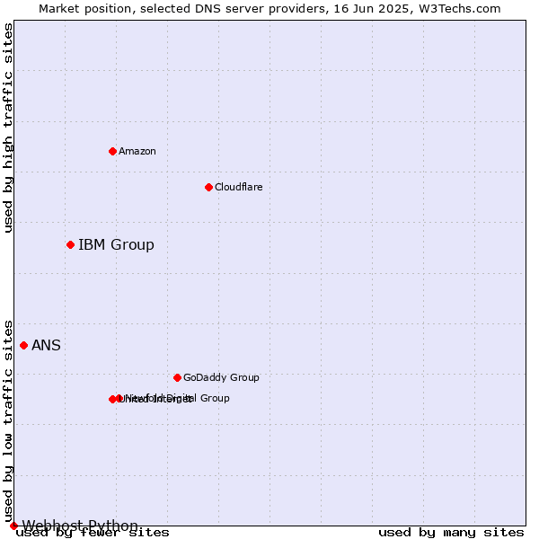 Market position of IBM Group vs. ANS vs. Webhost Python