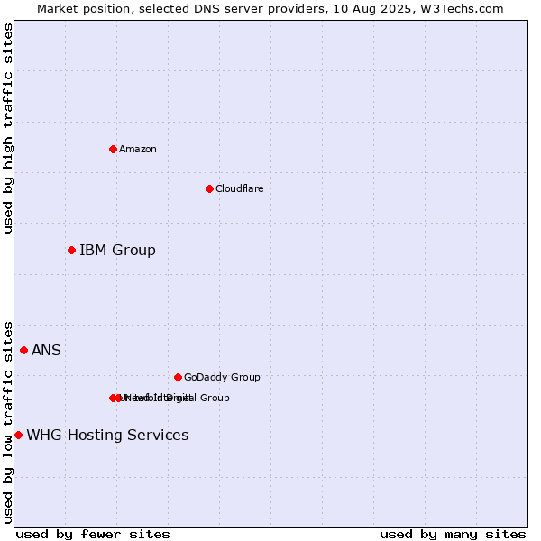 Market position of IBM Group vs. ANS vs. WHG Hosting Services