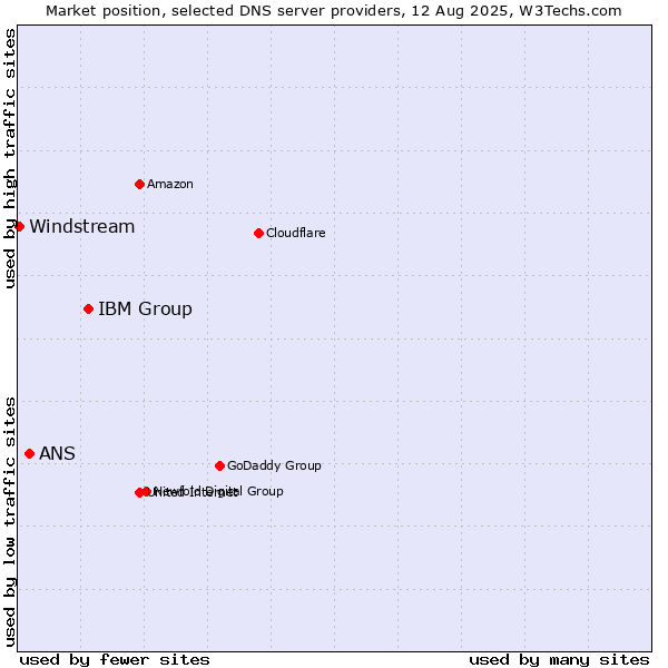 Market position of IBM Group vs. ANS vs. Windstream