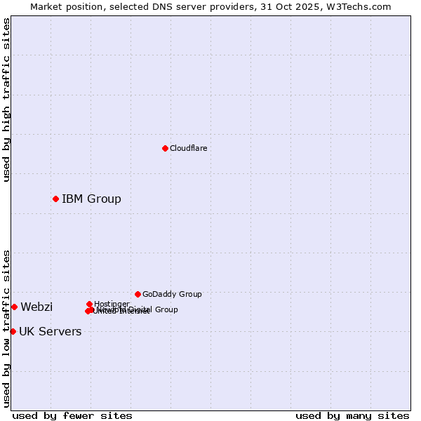 Market position of IBM Group vs. Webzi vs. UK Servers