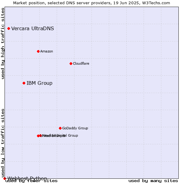 Market position of IBM Group vs. Vercara UltraDNS vs. Webhost Python