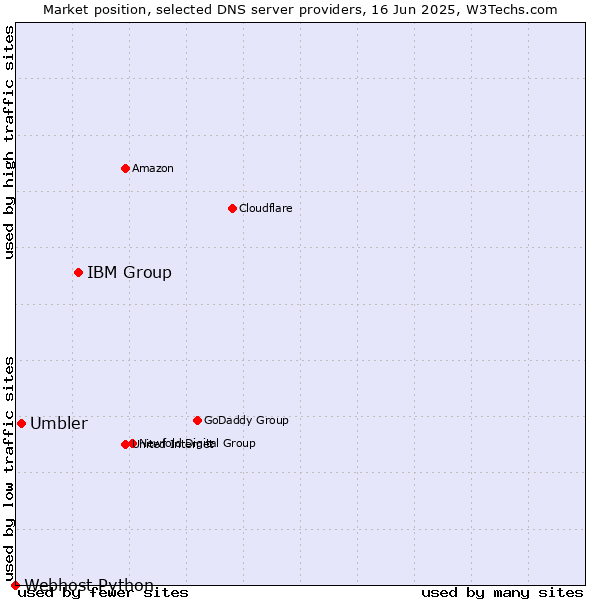 Market position of IBM Group vs. Umbler vs. Webhost Python
