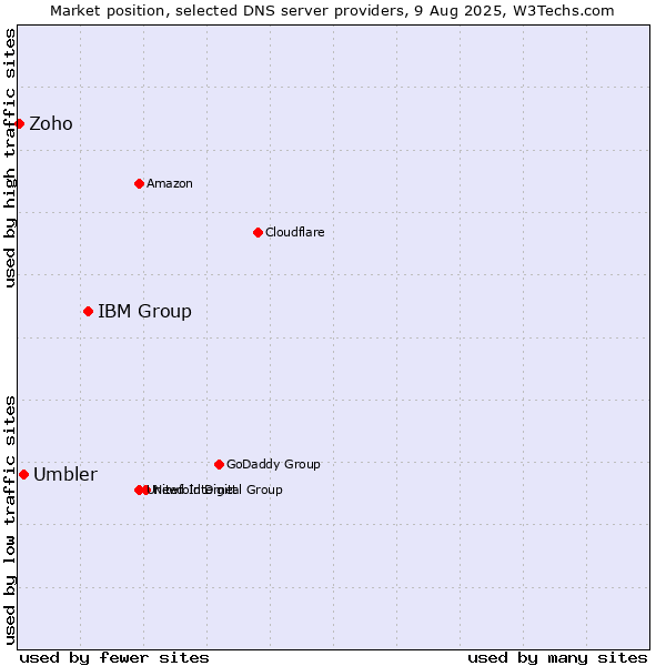 Market position of IBM Group vs. Umbler vs. Zoho