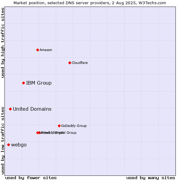 Market position of IBM Group vs. United Domains vs. webgo