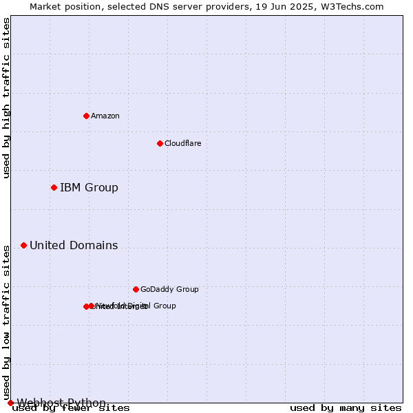 Market position of IBM Group vs. United Domains vs. Webhost Python