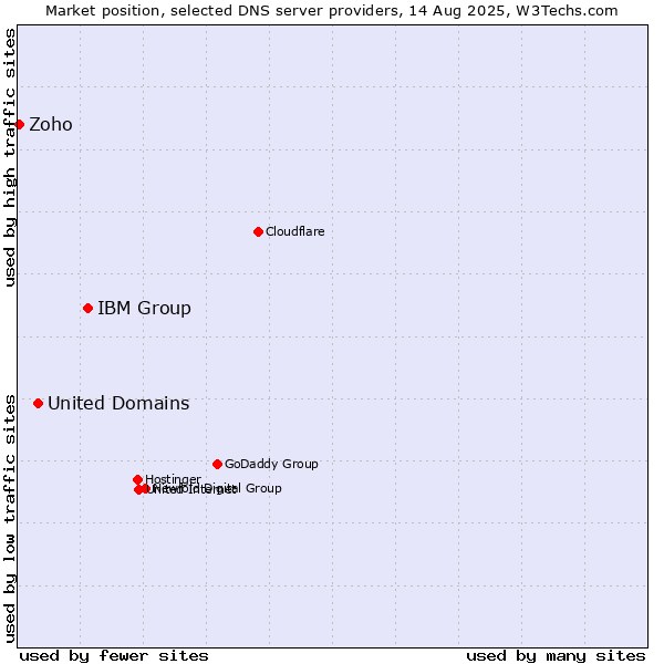 Market position of IBM Group vs. United Domains vs. Zoho