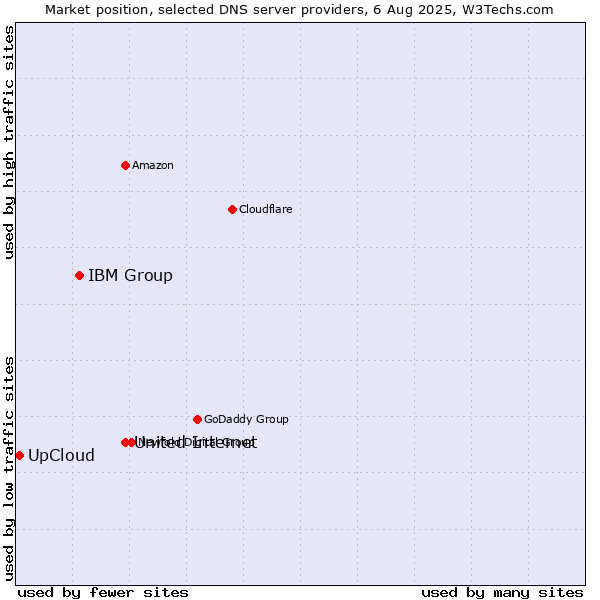 Market position of United Internet vs. IBM Group vs. UpCloud