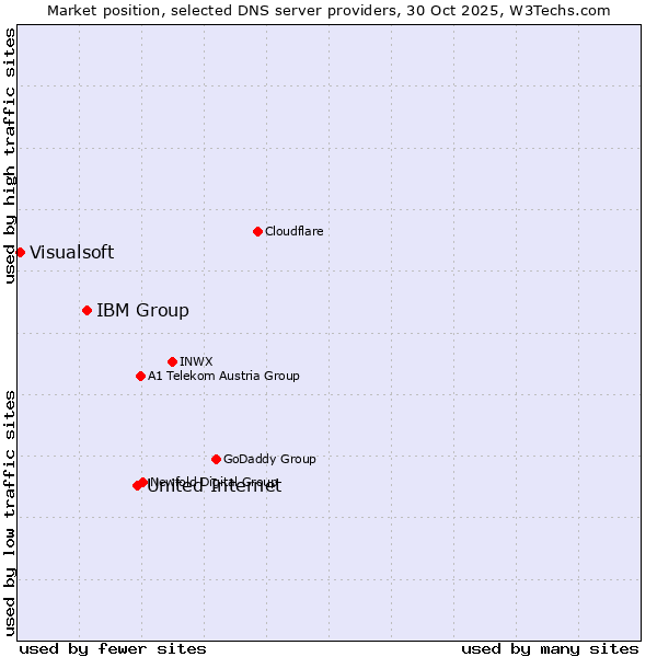 Market position of United Internet vs. IBM Group vs. Visualsoft