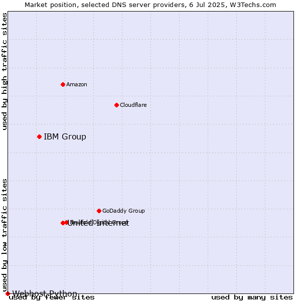 Market position of United Internet vs. IBM Group vs. Webhost Python