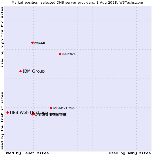 Market position of United Internet vs. IBM Group vs. H88 Web Hosting