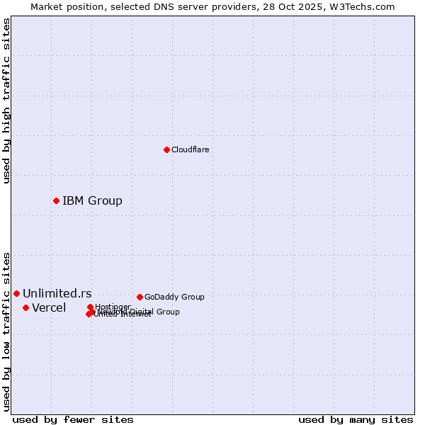 Market position of IBM Group vs. Vercel vs. Unlimited.rs
