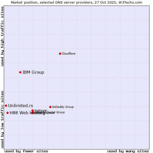 Market position of IBM Group vs. H88 Web Hosting vs. Unlimited.rs