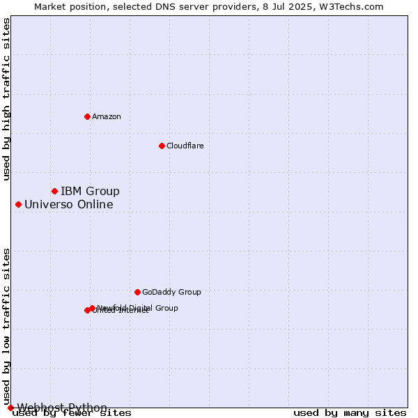 Market position of IBM Group vs. Universo Online vs. Webhost Python