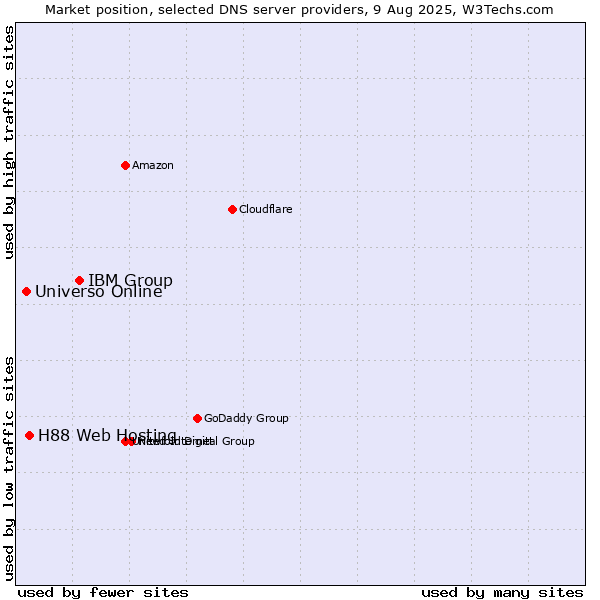 Market position of IBM Group vs. H88 Web Hosting vs. Universo Online