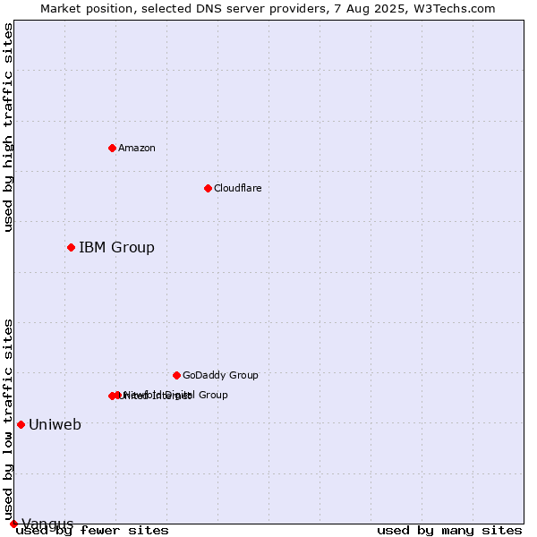 Market position of IBM Group vs. Uniweb vs. Vangus