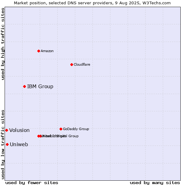 Market position of IBM Group vs. Uniweb vs. Volusion