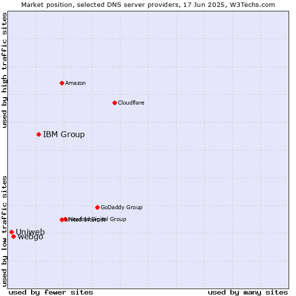 Market position of IBM Group vs. webgo vs. Uniweb