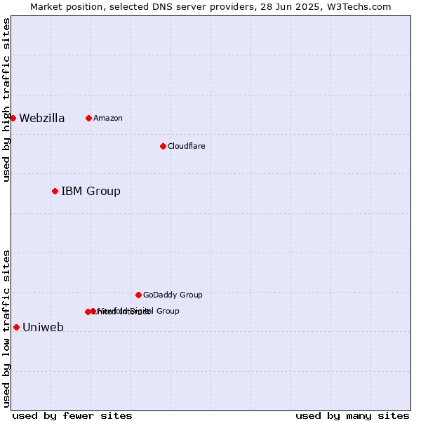Market position of IBM Group vs. Uniweb vs. Webzilla