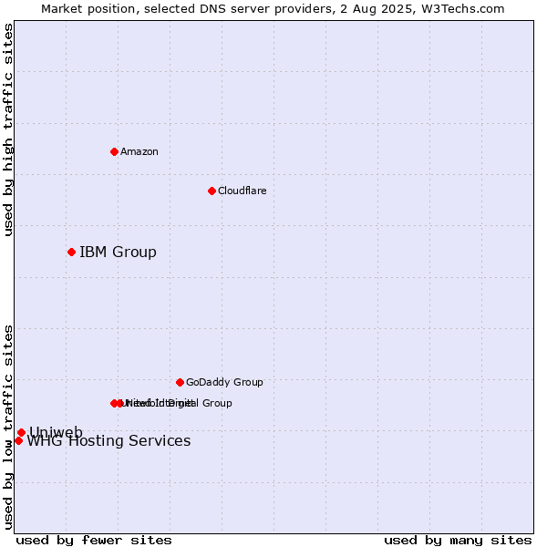 Market position of IBM Group vs. Uniweb vs. WHG Hosting Services