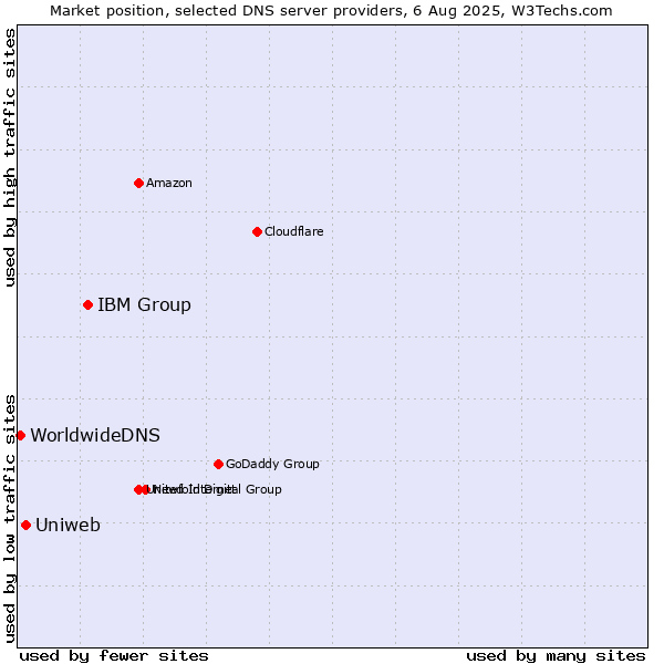 Market position of IBM Group vs. Uniweb vs. WorldwideDNS