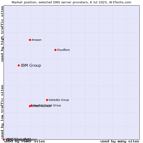 Market position of IBM Group vs. Webhost Python vs. UPC Slovakia