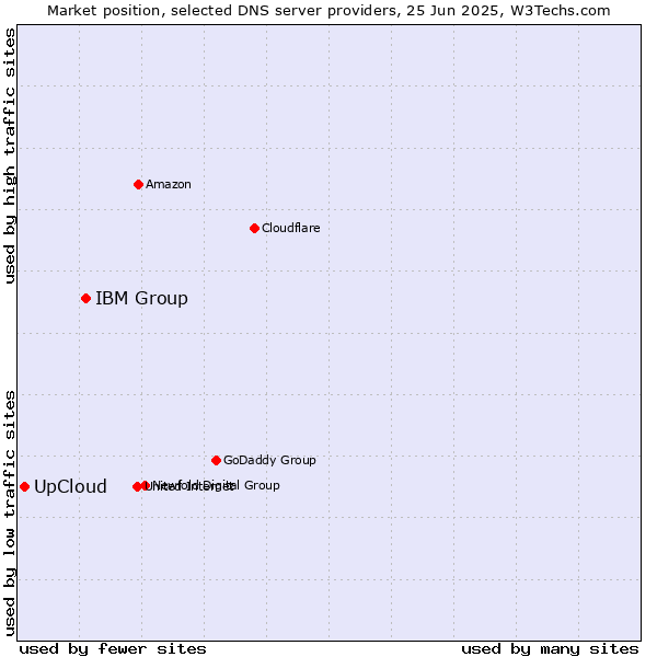 Market position of IBM Group vs. UpCloud