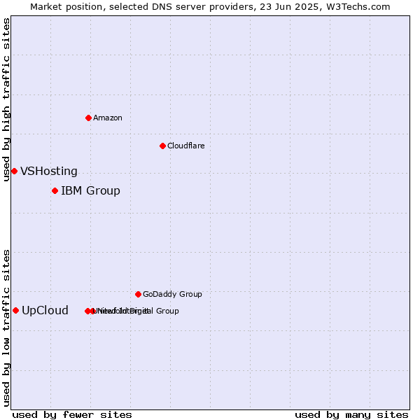 Market position of IBM Group vs. UpCloud vs. VSHosting