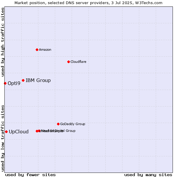 Market position of IBM Group vs. UpCloud vs. Opti9