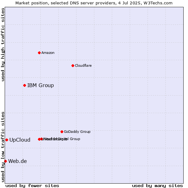 Market position of IBM Group vs. UpCloud vs. Web.de