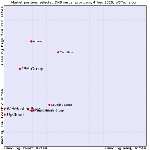 Market position of IBM Group vs. UpCloud vs. WebHostingBuzz