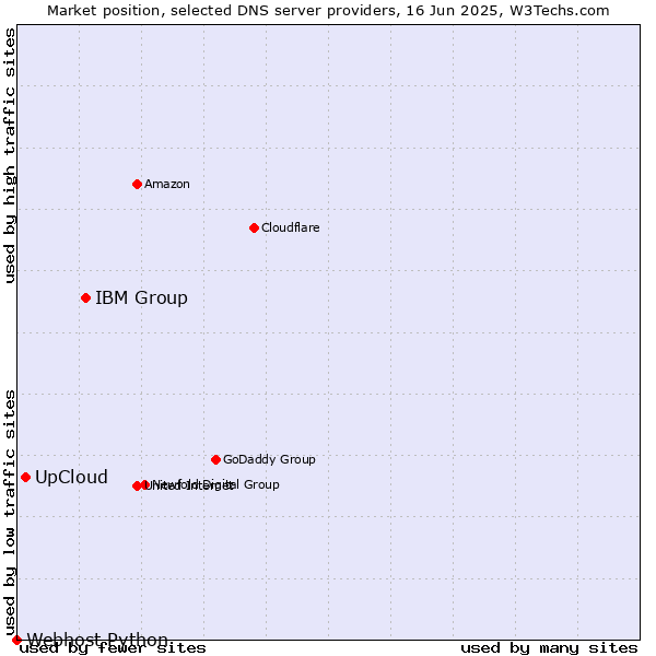Market position of IBM Group vs. UpCloud vs. Webhost Python